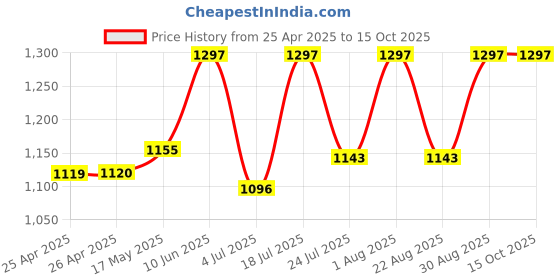 industrybuying.com WERA POZIDRIV BIT, PZ2 X 89MM, 05060035001 wera Price History Graph from 25 Apr 2025 to 14 Oct 2025