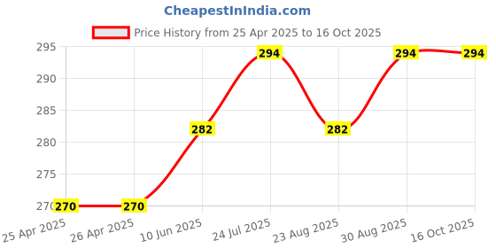 industrybuying.com WERA POZIDRIV BIT, SIZE PZ1, 25MM, 05056710001 wera Price History Graph from 25 Apr 2025 to 16 Oct 2025