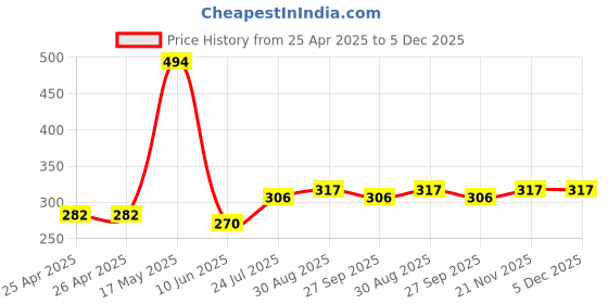 industrybuying.com WERA POZIDRIV BIT, SIZE PZ1, 25MM, 05056720001 wera Price History Graph from 25 Apr 2025 to 5 Dec 2025