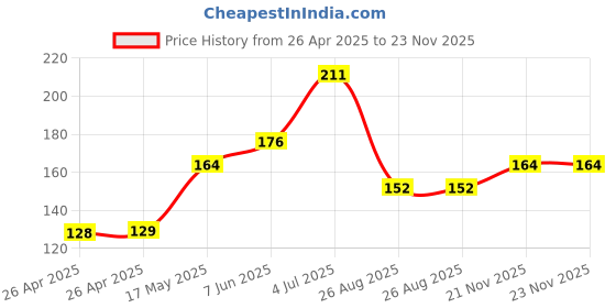 industrybuying.com WERA POZIDRIV BIT, SIZE PZ1, 25MM, 05072080001 wera Price History Graph from 26 Apr 2025 to 21 Nov 2025