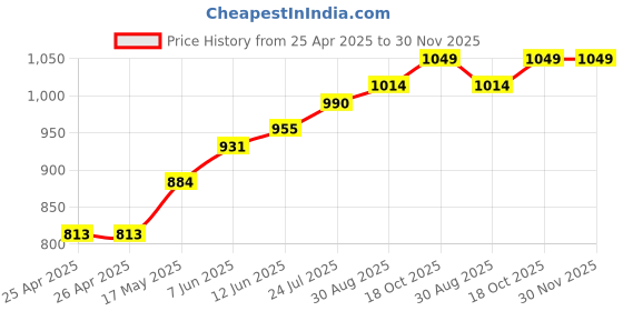 industrybuying.com WERA POZIDRIV BIT, SIZE PZ1, 50MM, 05059910001 wera Price History Graph from 25 Apr 2025 to 29 Nov 2025