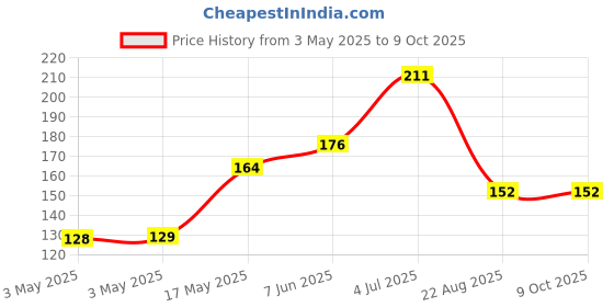 industrybuying.com WERA POZIDRIV BIT, SIZE PZ2, 25MM, 05072082001 wera Price History Graph from 3 May 2025 to 9 Oct 2025
