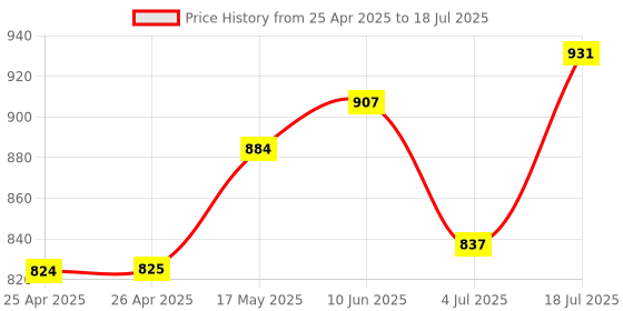 industrybuying.com WERA POZIDRIV BIT, SIZE PZ2, 50MM, 05059912001 wera Price History Graph from 25 Apr 2025 to 18 Jul 2025