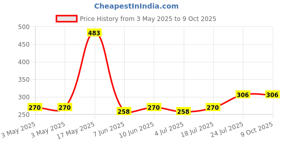industrybuying.com WERA POZIDRIV BIT, SIZE PZ3, 25MM, 05056724001 wera Price History Graph from 3 May 2025 to 8 Oct 2025