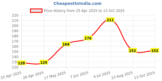 industrybuying.com WERA POZIDRIV BIT, SIZE PZ3, 25MM, 05072084001 wera Price History Graph from 25 Apr 2025 to 10 Oct 2025