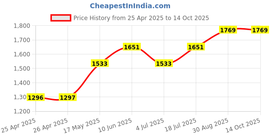 industrybuying.com WERA POZIDRIVE SCREWDRIVER, SIZE 0, 141MM, 05009305001 wera Price History Graph from 25 Apr 2025 to 14 Oct 2025