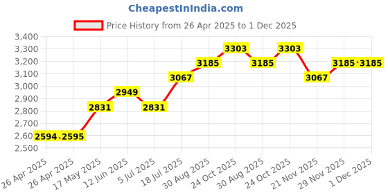 industrybuying.com WERA POZIDRIVE SCREWDRIVER, SIZE 2, 205MM, 05017052001 wera Price History Graph from 26 Apr 2025 to 1 Dec 2025
