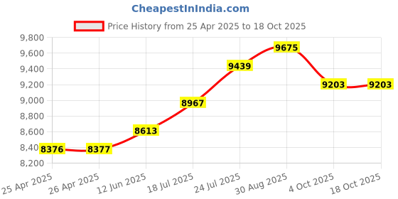 industrybuying.com WERA RATCHET SCREWDRIVER SET, 6 BITS, KRAFTFORM KOMPAKT 27 RA 1 wera Price History Graph from 25 Apr 2025 to 18 Oct 2025