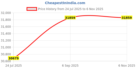 industrybuying.com Wera RATCHETING WRENCH SET, COMBI+OPEN END, JOKER SET 6TLG 1 METRISCH wera Price History Graph from 24 Jul 2025 to 5 Nov 2025