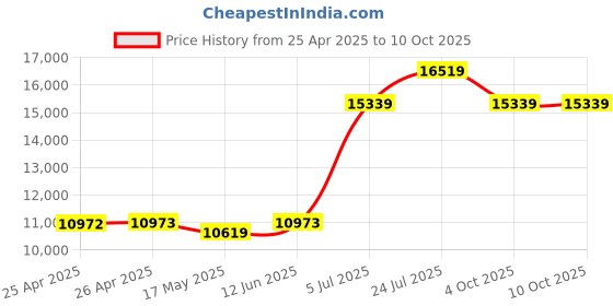 industrybuying.com WERA SCREWDRIVER BIT SET, 17PC, KRAFTFORM KOMPAKT 60 wera Price History Graph from 25 Apr 2025 to 10 Oct 2025