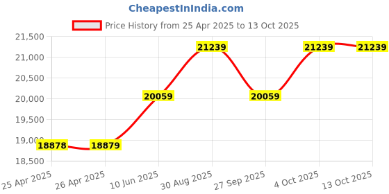 industrybuying.com WERA SCREWDRIVER BIT SET, 33PC, KRAFTFORM KOMPAKT 62 wera Price History Graph from 25 Apr 2025 to 12 Oct 2025