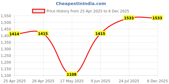 industrybuying.com WERA SCREWDRIVER, HEXAGON, BALL, 2.5X100MM, 138070 wera Price History Graph from 25 Apr 2025 to 6 Dec 2025