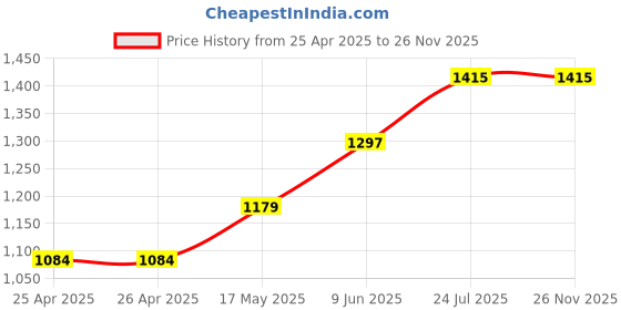 industrybuying.com WERA SCREWDRIVER, HEXAGON, BALL, 3X100MM, 22805 wera Price History Graph from 25 Apr 2025 to 26 Nov 2025