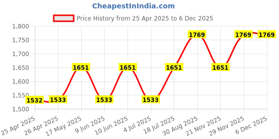 industrybuying.com WERA SCREWDRIVER, HEXAGON, BALL, 5X100MM, 22815 wera Price History Graph from 25 Apr 2025 to 5 Dec 2025