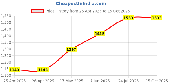 industrybuying.com WERA SCREWDRIVER, HEXAGON, BALL END, 1.3MM, 118089 wera Price History Graph from 25 Apr 2025 to 14 Oct 2025