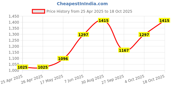 industrybuying.com WERA SCREWDRIVER, HEXAGON, BALL END, 2MM, 118092 wera Price History Graph from 25 Apr 2025 to 17 Oct 2025