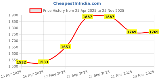 industrybuying.com WERA SCREWDRIVER, HEXAGON BLADE, PH1X80MM, 008751 wera Price History Graph from 25 Apr 2025 to 21 Nov 2025