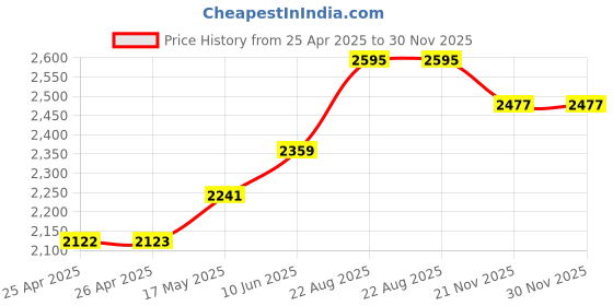 industrybuying.com WERA SCREWDRIVER, HEXAGON BLADE, PH2X100MM, 008752 wera Price History Graph from 25 Apr 2025 to 30 Nov 2025