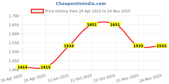 industrybuying.com WERA SCREWDRIVER, HEXAGON, SLOT, 4X90MM, 007671 wera Price History Graph from 26 Apr 2025 to 24 Nov 2025
