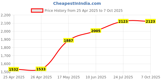 industrybuying.com WERA SCREWDRIVER, HOLDING FUNCTION, TX20, 367 HF TX 20 wera Price History Graph from 25 Apr 2025 to 7 Oct 2025