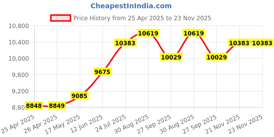 industrybuying.com WERA SCREWDRIVER, MAGAZINE, SL/PH/PZ, KRAFTFORM KOMPAKT 20 wera Price History Graph from 25 Apr 2025 to 22 Nov 2025