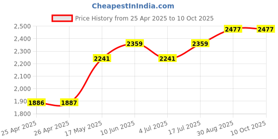 industrybuying.com WERA SCREWDRIVER, POZI NO.2, 355 PZ2 X 100 wera Price History Graph from 25 Apr 2025 to 10 Oct 2025
