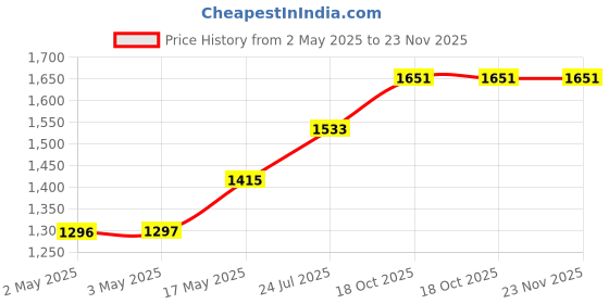 industrybuying.com WERA SCREWDRIVER, PRECISION, POZI NO.0X60MM, 030115 wera Price History Graph from 2 May 2025 to 22 Nov 2025