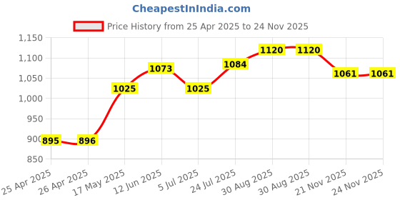 industrybuying.com WERA SCREWDRIVER, PRECISION, POZI NO.1X80MM, 118032 wera Price History Graph from 25 Apr 2025 to 24 Nov 2025