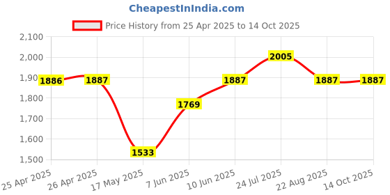industrybuying.com WERA SCREWDRIVER, PRECISION, TX1 X 40MM, 118035 wera Price History Graph from 25 Apr 2025 to 14 Oct 2025