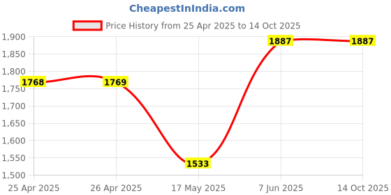 industrybuying.com WERA SCREWDRIVER, PRECISION, TX3 X 40MM, 118037 wera Price History Graph from 25 Apr 2025 to 14 Oct 2025