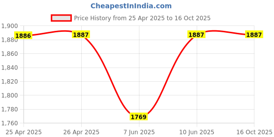 industrybuying.com WERA SCREWDRIVER, PRECISION, TX4 X 40MM, 118039 wera Price History Graph from 25 Apr 2025 to 16 Oct 2025