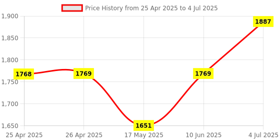 industrybuying.com WERA SCREWDRIVER, PRECISION, TX5, 40MM, 030121 wera Price History Graph from 25 Apr 2025 to 4 Jul 2025
