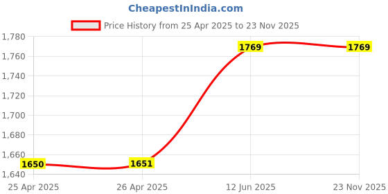 industrybuying.com WERA SCREWDRIVER, PRECISION, TX6, 40MM, 030122 wera Price History Graph from 25 Apr 2025 to 22 Nov 2025
