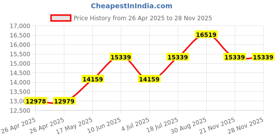 industrybuying.com WERA SCREWDRIVER SET, 002990 wera Price History Graph from 26 Apr 2025 to 26 Nov 2025