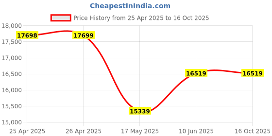 industrybuying.com WERA SCREWDRIVER SET, 13PC, RACK, 05133285001 wera Price History Graph from 25 Apr 2025 to 16 Oct 2025