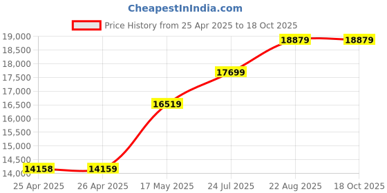 industrybuying.com WERA SCREWDRIVER SET, 14 PCS, 100 SERIES, KRAFTFORM BIG PACK 100 VDE wera Price History Graph from 25 Apr 2025 to 18 Oct 2025