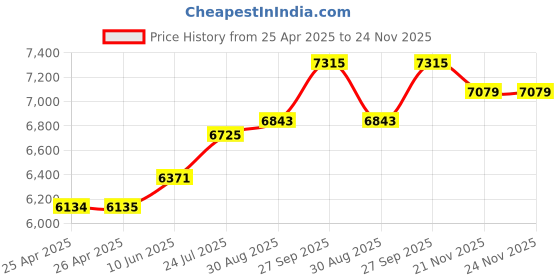 industrybuying.com WERA SCREWDRIVER SET, 334/355/6 wera Price History Graph from 25 Apr 2025 to 24 Nov 2025
