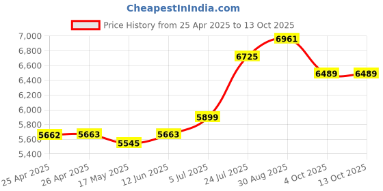 industrybuying.com WERA SCREWDRIVER SET AND RACK, 6PC, 05030170001 wera Price History Graph from 25 Apr 2025 to 12 Oct 2025