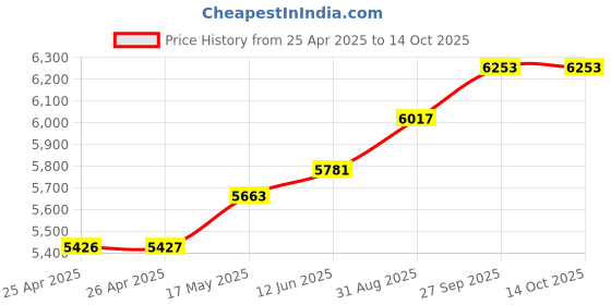 industrybuying.com WERA SCREWDRIVER SET, MICRO, 6PC, 2035/6A wera Price History Graph from 25 Apr 2025 to 13 Oct 2025