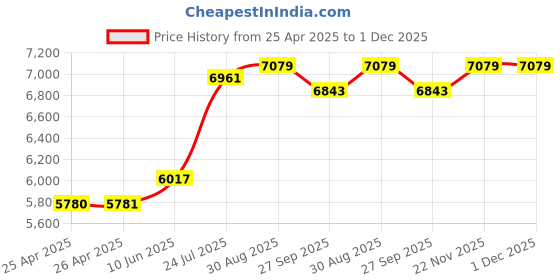 industrybuying.com WERA SCREWDRIVER SET, PHILLIPS/SLOTTED, 6PC, 05105650001 wera Price History Graph from 25 Apr 2025 to 1 Dec 2025