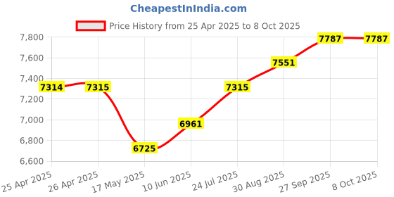 industrybuying.com WERA SCREWDRIVER SET, PH/PZ/SLOTTED, 6PC, 05105622001 wera Price History Graph from 25 Apr 2025 to 8 Oct 2025