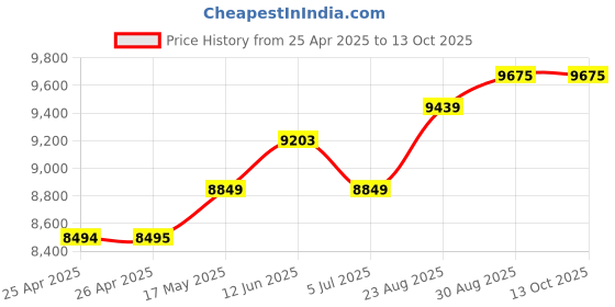 industrybuying.com WERA SCREWDRIVER SET (PH/SL), HEX BLADE, 6PC, 334SK/6 wera Price History Graph from 25 Apr 2025 to 13 Oct 2025