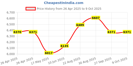 industrybuying.com WERA SCREWDRIVER SET, SL/PH/PZ, 3PC, 05347735002 wera Price History Graph from 26 Apr 2025 to 8 Oct 2025