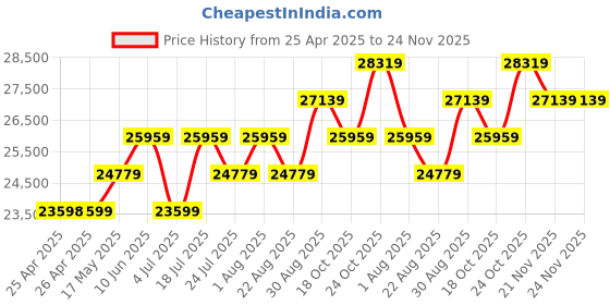 industrybuying.com WERA SCREWDRIVER SET, TORQUE, 3NM, 16PC, 05059293001 wera Price History Graph from 25 Apr 2025 to 24 Nov 2025