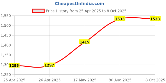 industrybuying.com WERA SCREWDRIVER, TORX, ELECTRONICS, 118040 wera Price History Graph from 25 Apr 2025 to 8 Oct 2025