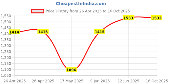 industrybuying.com WERA SCREWDRIVER, TORX, ELECTRONICS, 118042 wera Price History Graph from 26 Apr 2025 to 16 Oct 2025