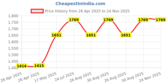 industrybuying.com WERA SCREWDRIVER, TORX T20, 367 TORX 20 wera Price History Graph from 26 Apr 2025 to 24 Nov 2025