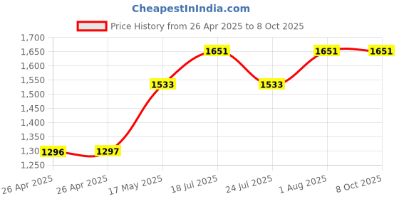 industrybuying.com WERA SCREWDRIVER, TORX T5, 367 TORX 5 wera Price History Graph from 26 Apr 2025 to 8 Oct 2025