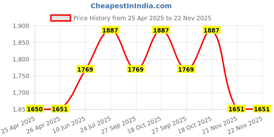 industrybuying.com WERA SCREWDRIVER, TORX T7, 367 TORX 7 wera Price History Graph from 25 Apr 2025 to 21 Nov 2025