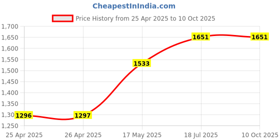 industrybuying.com WERA SCREWDRIVER, TORX T9, 367 TORX 9 wera Price History Graph from 25 Apr 2025 to 9 Oct 2025
